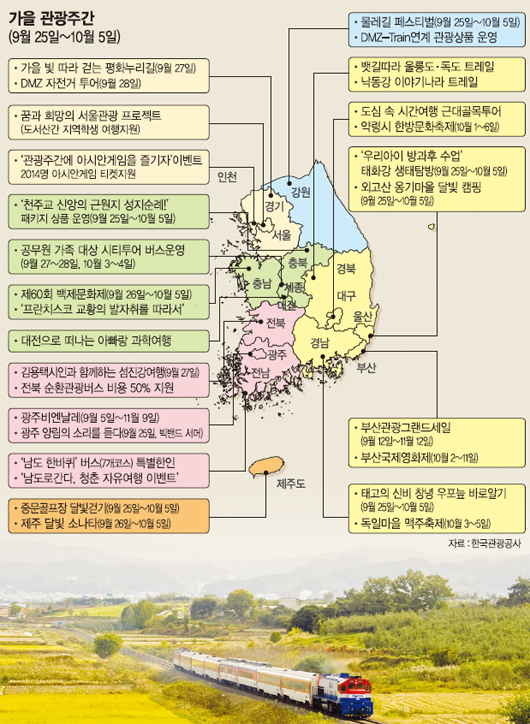 25일부터 다음달 5일까지 '가을 관광주간'을 맞아 전국 여행지에서 통큰 세일 행사가 펼쳐진다. '물레길 페스티벌'이 열리는 강원도 춘천 의암호를 찾은 관광객이 카누 체험을 하고 있다.