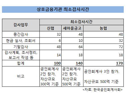 공인회계사회, 상호금융기관 외부회계감사 최소감사시간 가이드라인 마련