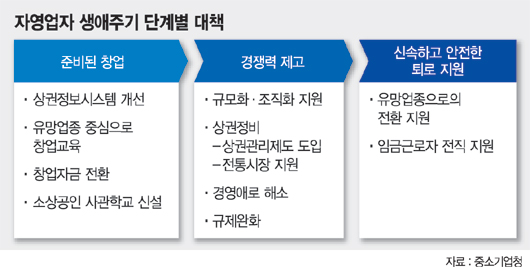 자영업자 '창업-성장-퇴로' 생애주기 맞춤형 지원 확대