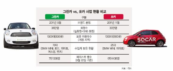 2030 '카셰어링族' 잡아라