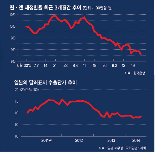 [엔저, 위기냐 과장이냐] "원·엔 환율 30% 하락후 1~2년내 위기 오지 않은 적 없다"