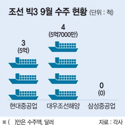 조선사 수주실적, 노사관계가 갈랐다