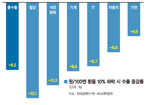 强달러 앞에 금융시장 움찔.. 엔低 가속화땐 수출 직격탄