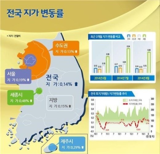 8월 전국 땅값 0.14% 상승, 3년 10개월 연속 상승세...땅값 상승 주도한 지역은?