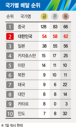 [2014 인천아시아 게임] 신바람 탄 요트, 아시안게임 종합우승 매치레이스 사상 첫 은메달