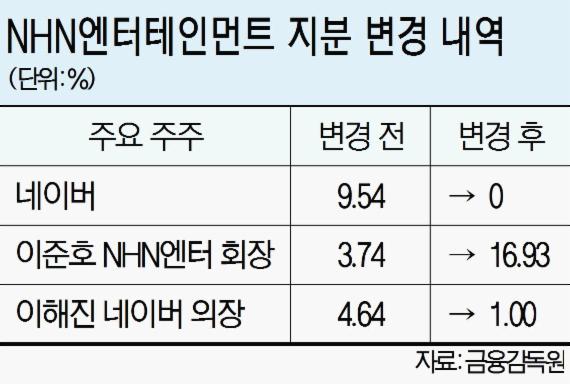 NHN엔터-네이버, 지분정리 막바지