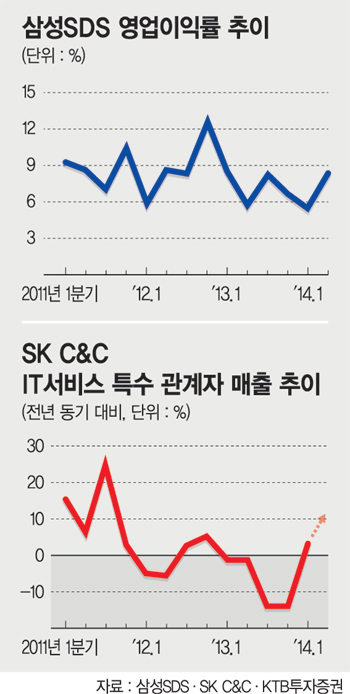 삼성SDS 상장 대박 가능성? 닮은꼴 SK C&amp;C에 물어봐!