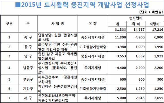 제물포 역세권 사업 등 원도심 개발사업에 국비 지원