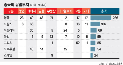 中자본, 기업 사냥에 유럽 국가들 긴장