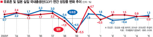 먹구름 짙어진 세계경제.. 유럽판 ‘잃어버린 10년’ 오나