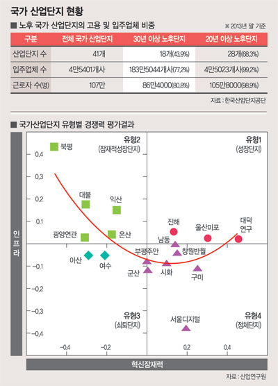 [이슈&amp;NEWS] 늙고 병든 산단..첨단직종 '수혈' 시급