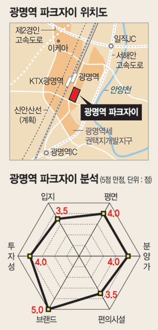 [김관웅 전문기자의 아파트 톡톡] (6) 서울역까지 15분·분양가 저렴한 ‘광명역 파크자이’