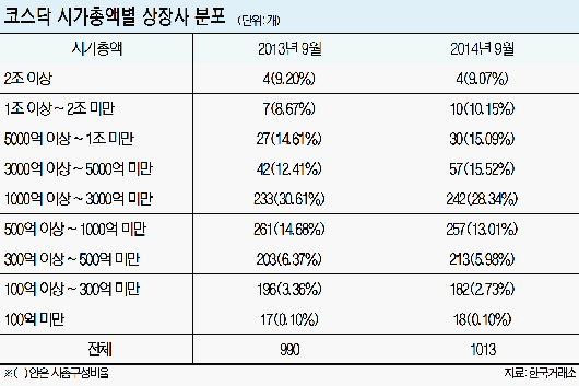 "코스닥 허리 두꺼워졌다".. 중소형주 강세