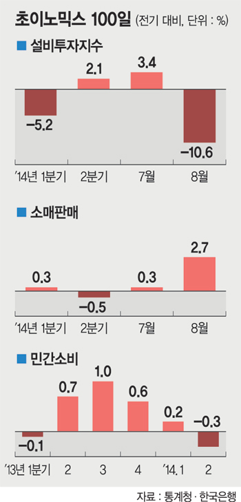 최경환式 돈 풀기로 살려낸 불씨, 대외악재 찬바람 만나 다시 흔들