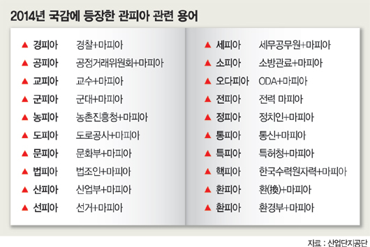 비리·유착관계 확산돼 '○피아'로 부르며 무차별적 지적