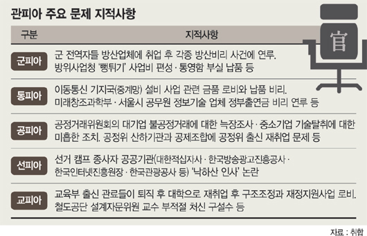 비리·유착관계 확산돼 '○피아'로 부르며 무차별적 지적