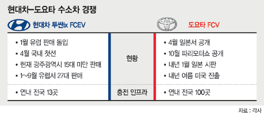 수소차 선두 현대차, 인프라 미비로 주도권 뺏길 판