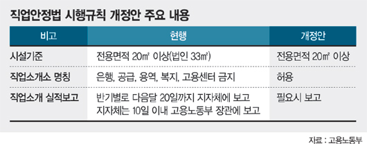 유료 직업소개소 규제 푼다