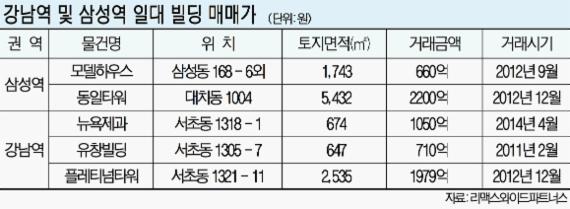 GBC조성 앞둔 삼성역.. 강남오피스타운 넘어설까