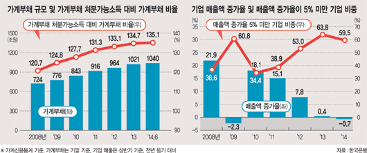 가계·기업 부채로 한국경제 '경고등'
