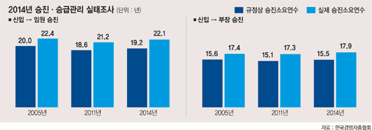 "임원승진 22.1년 소요"…2011년 대비 0.9년 늘어