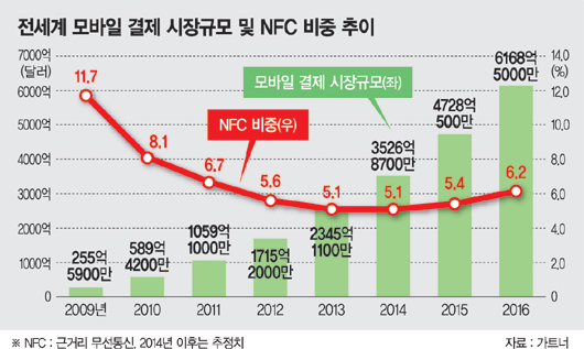 애플페이發 'NFC 모바일 결제시장' 확대 전망