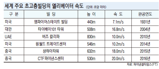 초고층 빌딩 엘리베이터 '속도경쟁'