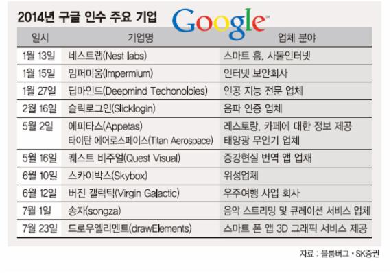 구글 'IT판 버크셔해서웨이' 성공할까