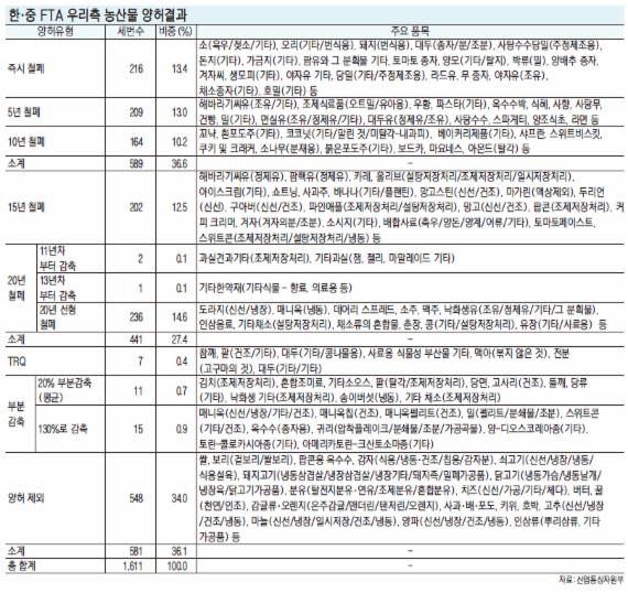 [한·중 FTA 타결] 쌀 지켰지만 김치는 양보.. 쇠고기 수출길 넓혀