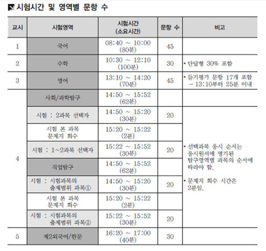 수능 시간표, 오후 5시 시험 종료 ‘정답 발표는 24일’