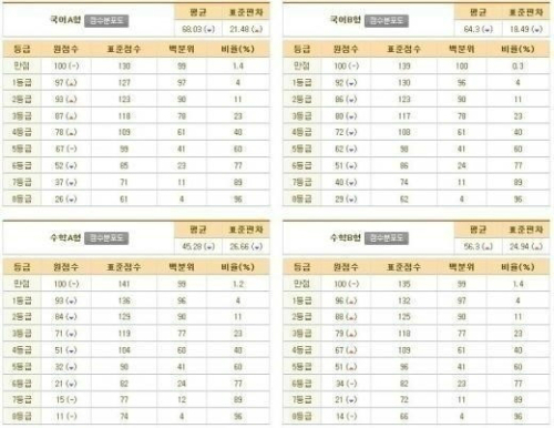 수능 수학 영어 난이도, ‘영어 영역’ 수능 역사상 가장 쉬웠다 ‘만점자 많나?’