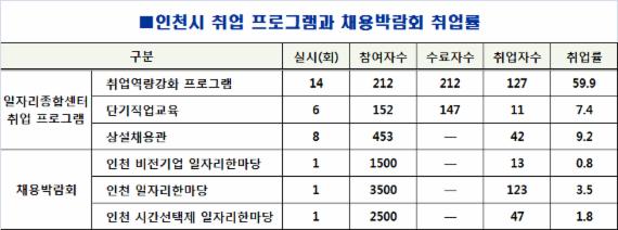 인천시 일자리종합센터·채용박람회 취업 성공률 저조