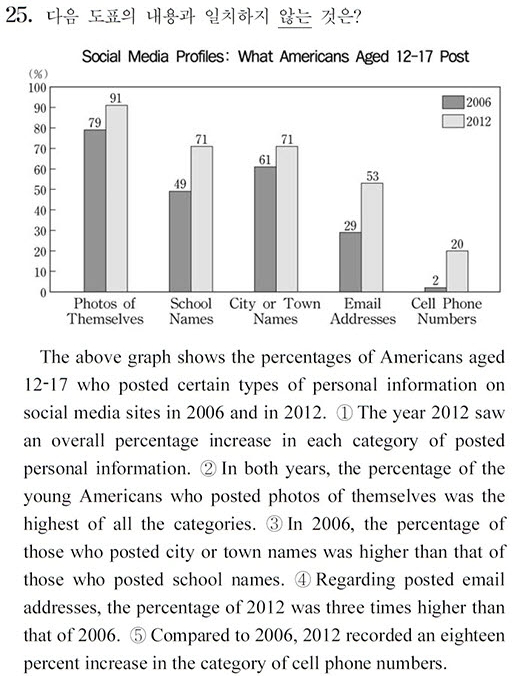수능 문제 또 오류..지난해 세계지리 처럼 구제되나
