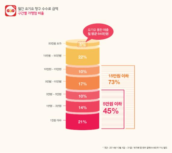 배달앱 요기요, "가맹점 45% 월수수료 5만원 이하"