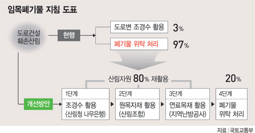 임목폐기물 재활용 '뜨거운 감자'