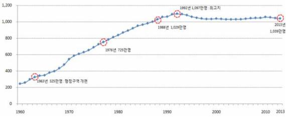 연도별 서울시 인구 추이