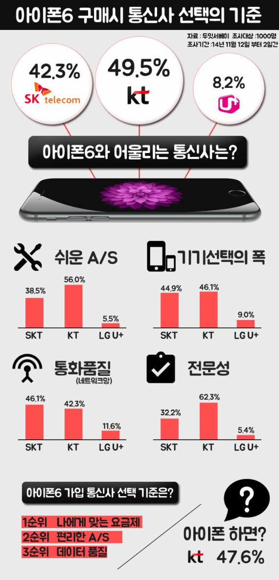 아이폰6와 가장 잘 어울리는 통신사는?