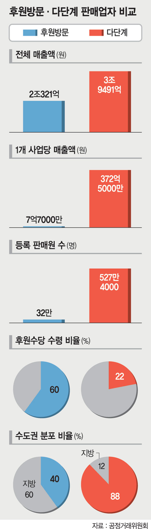 화장품업체, 후원방문판매 매출 싹쓸이 - 파이낸셜뉴스