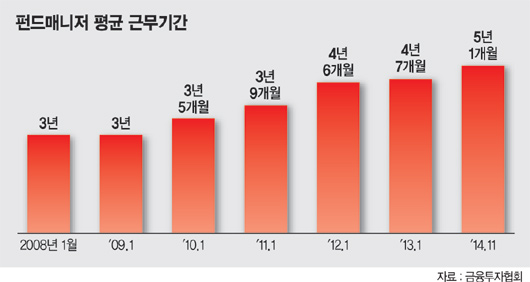 '철새' 펀드매니저 '텃새'로 변해도 문제