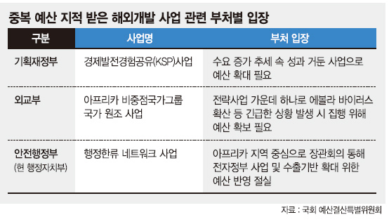 해외개발 사업 부처간 주도권 싸움… 중복사업 예산 낭비