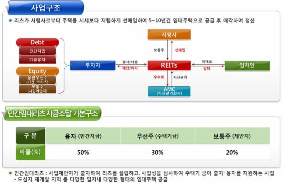 첫 승인된 민간제안 임대리츠 사업구조