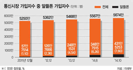 값싼 요금제로 시장 점유율 확대.. 과소비 거품 빠질 듯