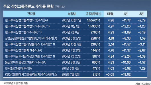 '상장 효과' 삼성그룹株펀드 자금 밀물