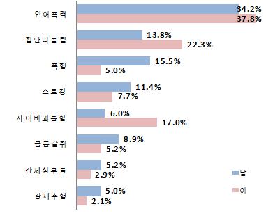 그래프=학교폭력 피해유형 비중(성별) *자료=교육부