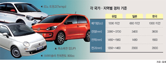 폭 1.6m 제한 풀면 경차 수입 쏟아진다