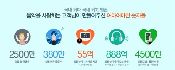 음악사이트 '멜론' 10주년, 월간차트 1위 최다가수 '원더걸스, 빅뱅'