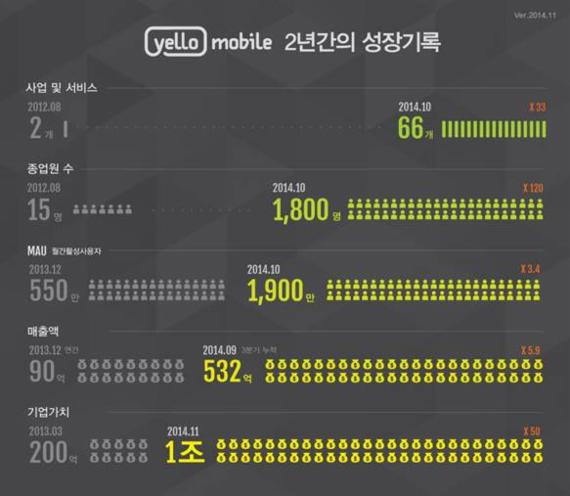 옐로모바일, 3분기 매출 260억..전년동기 대비 749% 급증