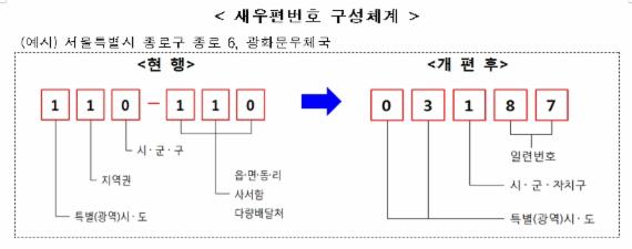 내년 8월부터 우편번호 5자리로