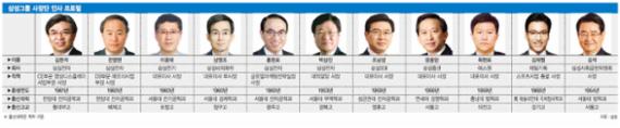 [삼성 이재용 사장단 첫 인사] 성장정체 IT부문 위주 수장 교체 '안정속 변화'