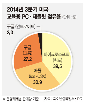 구글 '크롬북' 저가전략 美 학교서 통했다